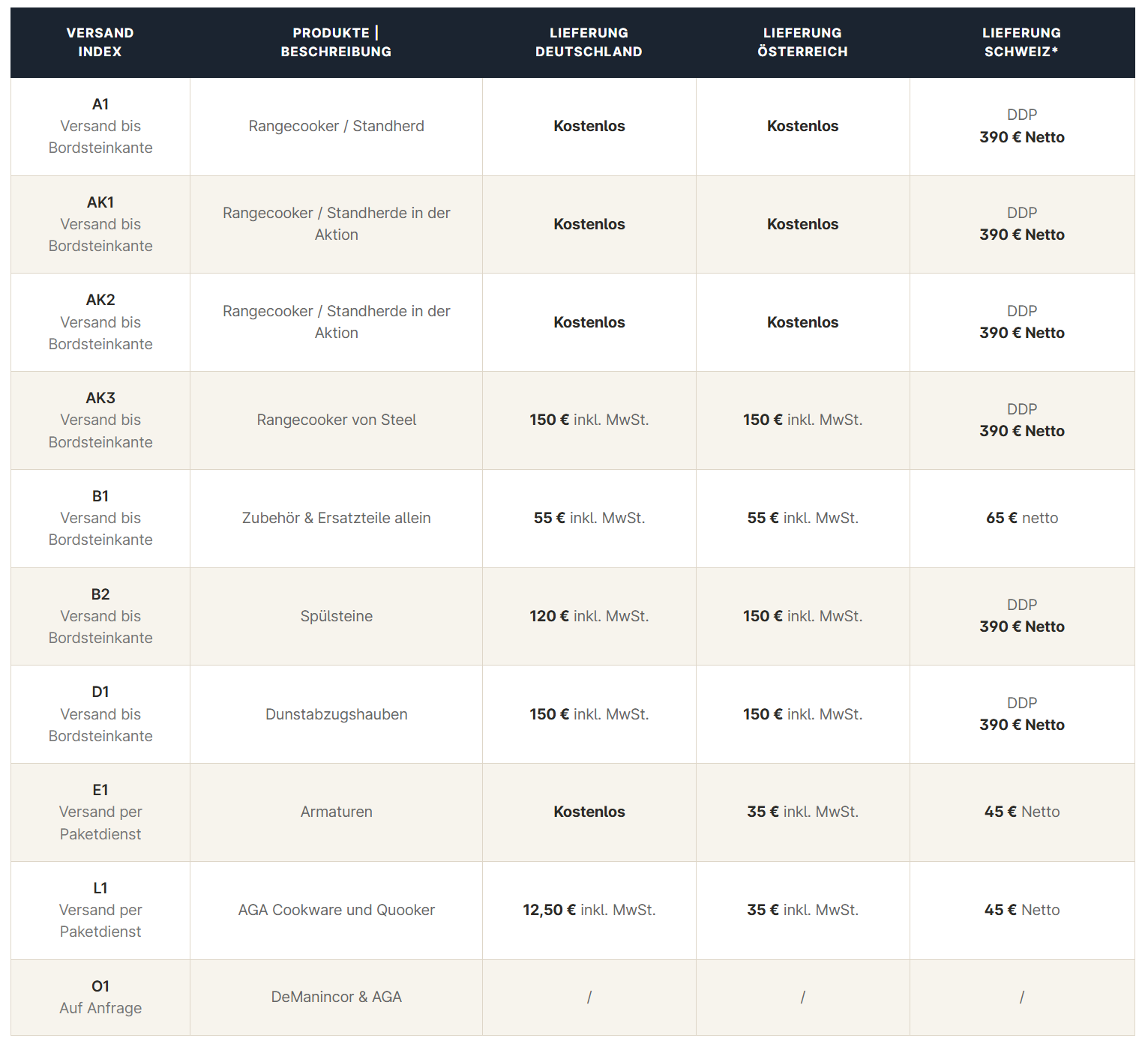 Tabelle mit Versandindex und Lieferkosten: Range Cooker (Standard/Aktion/Steel), Zubehör & Ersatzteile, Spülsteine, Dunstabzugshauben, Armaturen, AGA Cookware & Quooker; Lieferung DE/AT/CH, inkl. Hinweise zu DDP CH