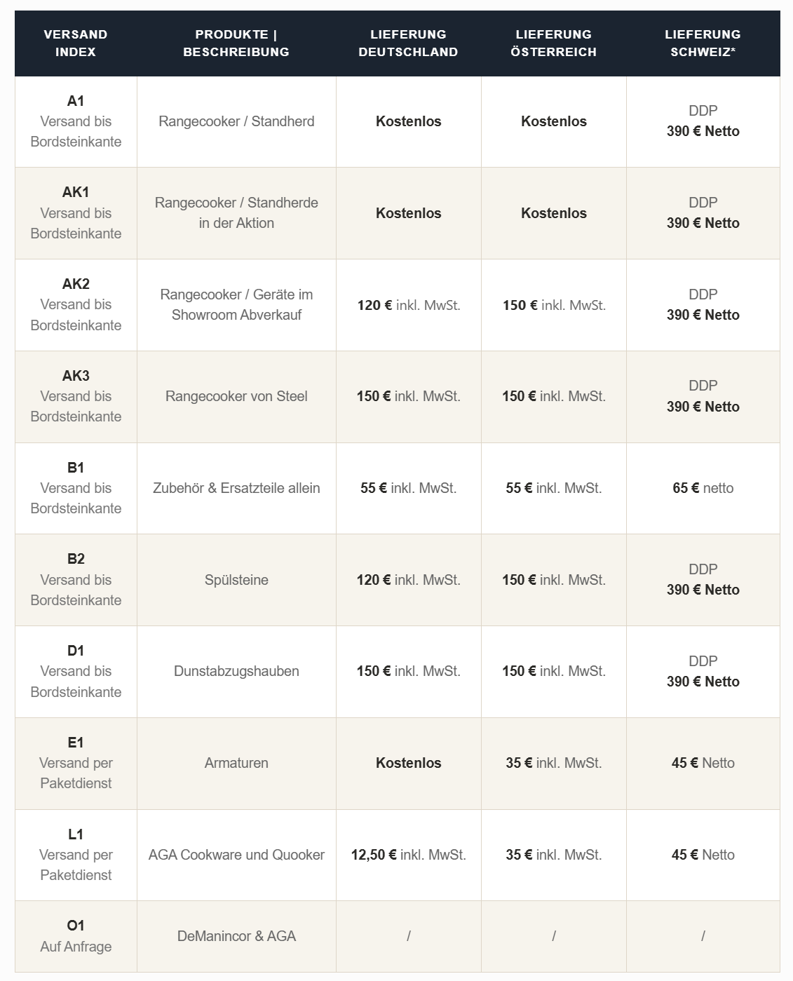 Tabelle mit Versandindex A1–L1: Lieferarten und Kosten für Rangecooker, Zubehör, Spülsteine, Dunstabzugshauben und Armaturen; Lieferung DE teils kostenlos/ab 12,50–150 €, AT ab 35–150 € inkl. MwSt., CH DDP ab 45–390 € netto.