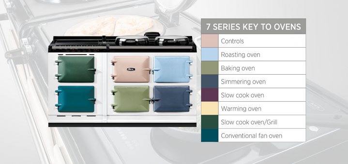 Kochherd 7 Series mit farblich markierten Ofentüren und Funktionsübersicht Abbildung eines 7 Series Kochherds mit sieben unterschiedlich farbigen Ofentüren, inklusive Legende für die verschiedenen Funktionen wie Braten, Backen, Schmoren, langsames Garen, Warmhalten, Grillen und Umluftofen.